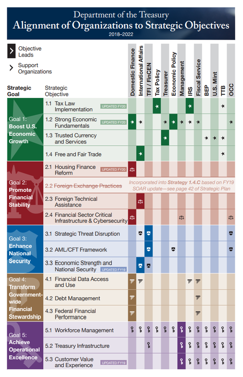 A workbook spread aligning each of Treasury's organizations to its strategic objectives in a large matrix.