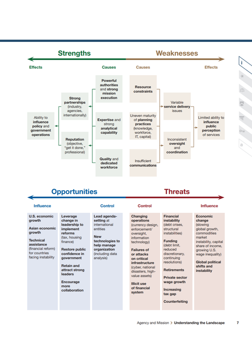 The plan's SWOT analysis laid out as a four-quadrant grid of strengths, weaknesses, opportunities, and threats.