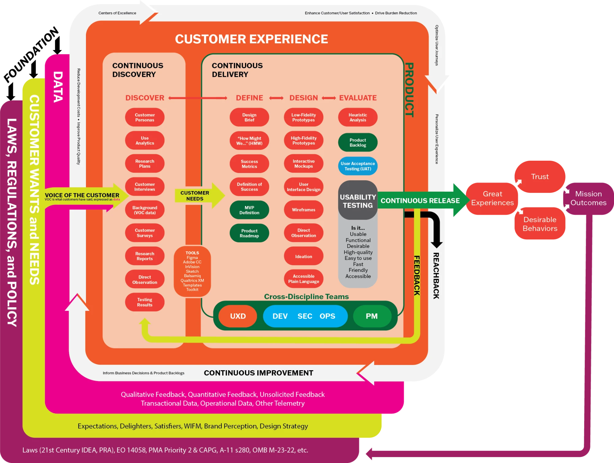A customer-experience operating model: laws, customer needs, and data feed a Voice-of-the-Customer input into Continuous Discovery and Continuous Delivery — Discover, Define, Design, Evaluate — run by cross-discipline teams (UXD, DEV, SEC, OPS, PM), producing continuous releases and great experiences that drive trust, desirable behaviors, and mission outcomes.