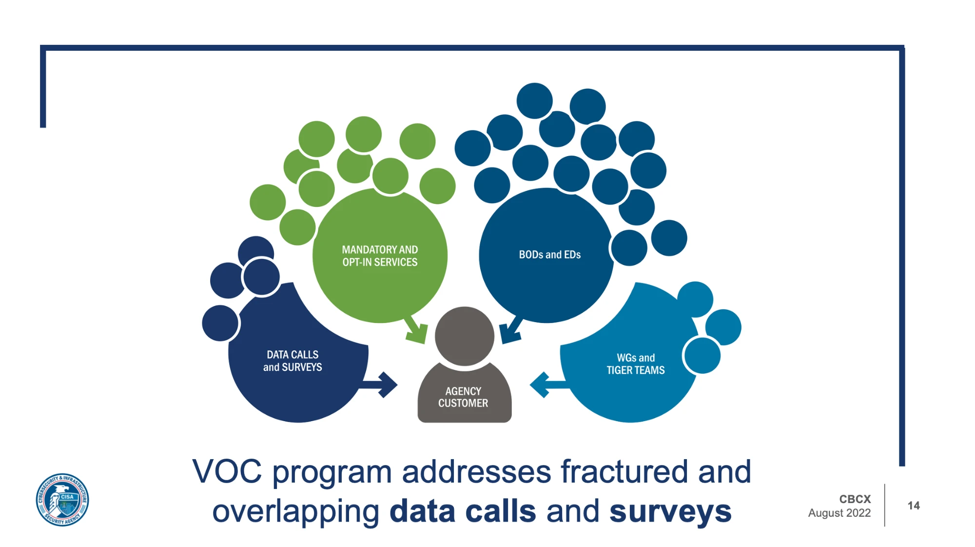 A diagram of an agency customer surrounded by fractured, overlapping inputs — data calls and surveys, mandatory and opt-in services, binding directives, and working groups and tiger teams — that the VOC program consolidates into one coordinated listening effort.