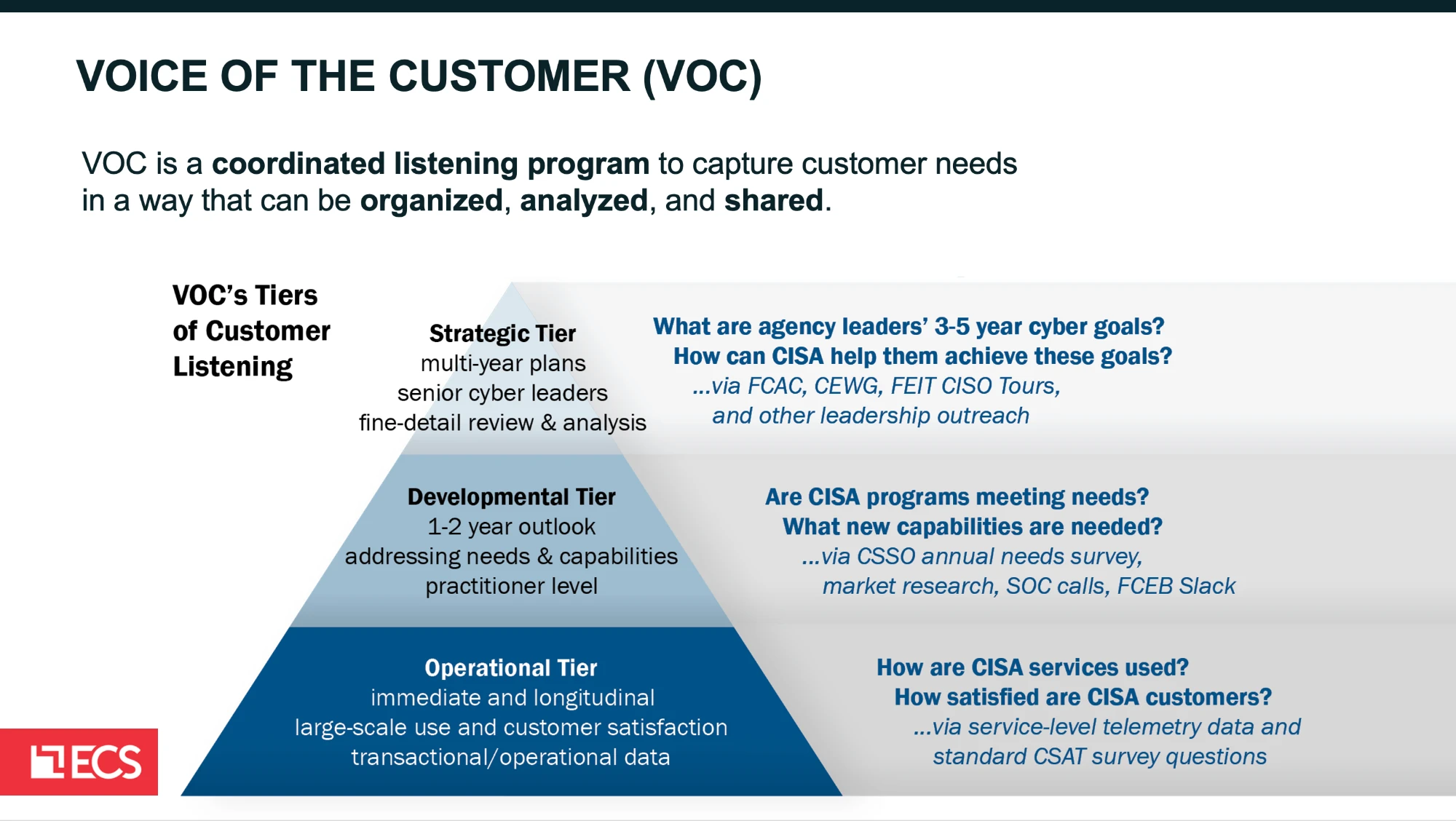 Voice of the Customer: a three-tier 'Tiers of Customer Listening' pyramid — Strategic (multi-year plans, senior cyber leaders), Developmental (one-to-two-year outlook, practitioner level), and Operational (immediate use and satisfaction) — each paired with the CISA questions it answers and the channels used to answer them.